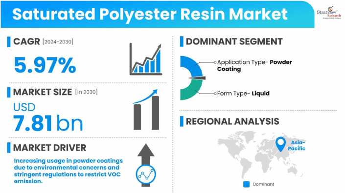 Saturated-Polyester-Resin-Market-Dynamics